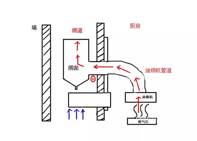 怎么解决油烟机排烟不畅?