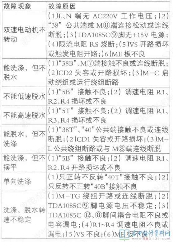 传统式的全自动洗衣机仅有低速档正/翻转洗涤和快速脱水