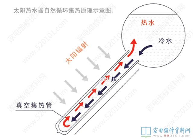 太阳能热水器它的构成构件有什么?