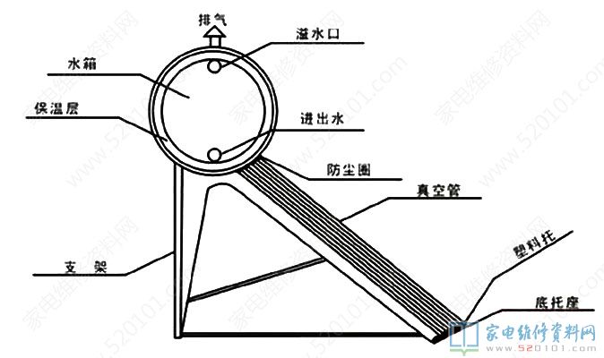 太阳能热水器它的构成构件有什么?