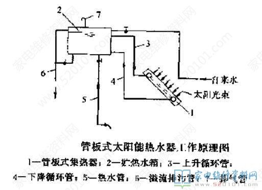 太阳能热水器它的构成构件有什么?