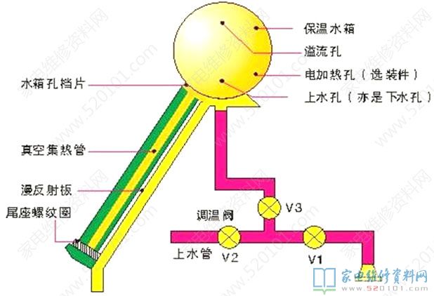 太阳能热水器它的构成构件有什么?