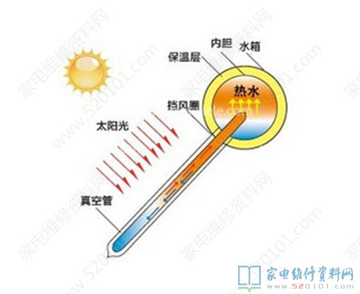 太阳能热水器它的构成构件有什么?