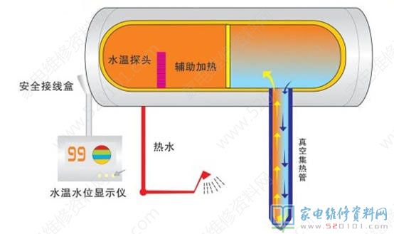 太阳能热水器它的构成构件有什么?