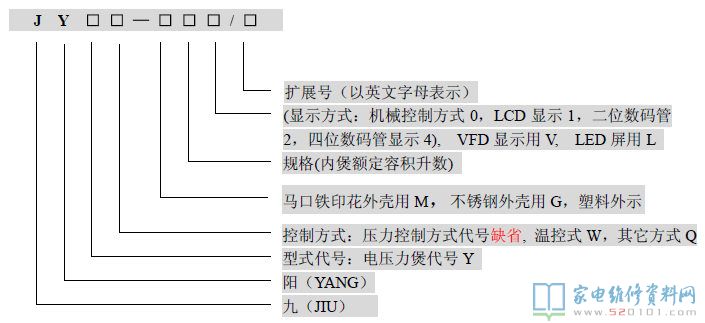 九阳电压力煲命名规范