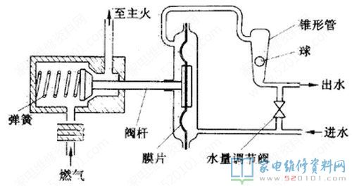 家庭用燃气电热水器内的水汽连动装置