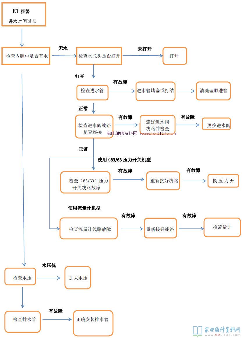 E1报警故障(渗水时间太长)