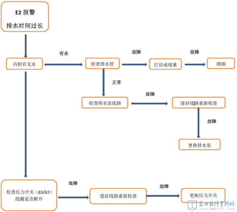 E1报警故障(渗水时间太长)