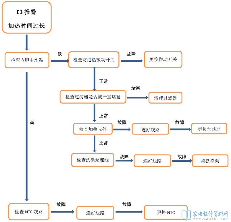 E1报警故障(渗水时间太长)