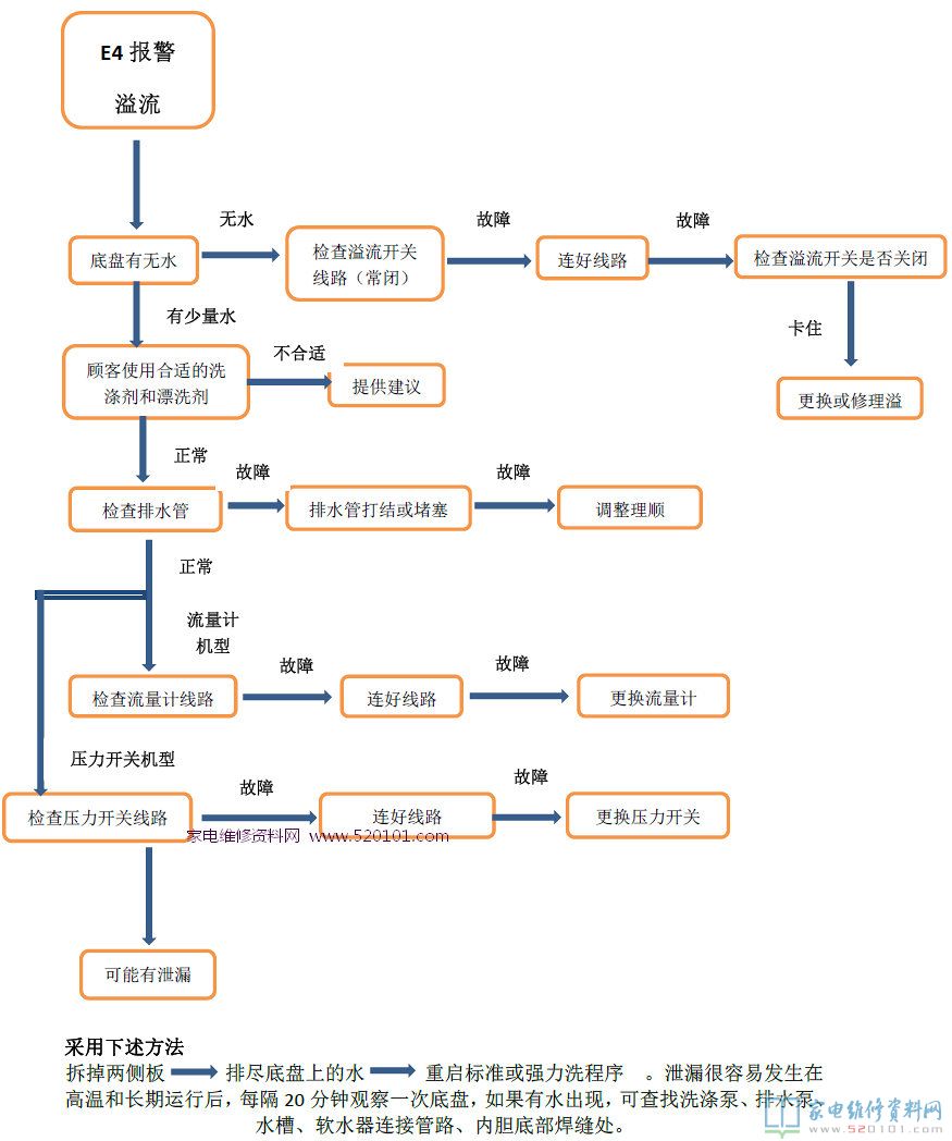 E1报警故障(渗水时间太长)