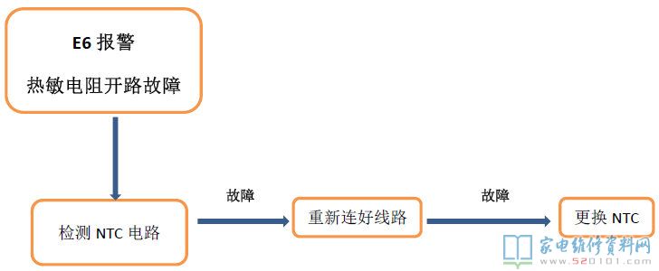 E1报警故障(渗水时间太长)