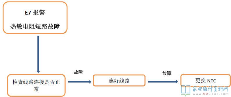 E1报警故障(渗水时间太长)