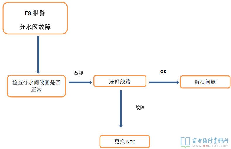 E1报警故障(渗水时间太长)