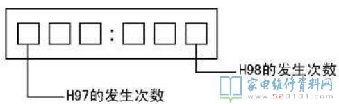 假如H97持续产生2次,即使您早已替换了欠佳零件(电子器件)