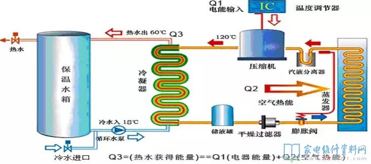 空气能热水器归属于外界技术性,追朔发源得话,1824年热泵的