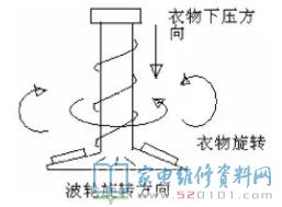 洗衣机的各类技术性详细介绍