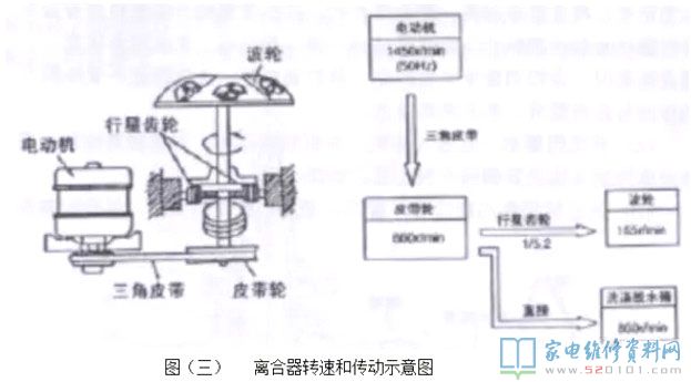 洗衣机的各类技术性详细介绍