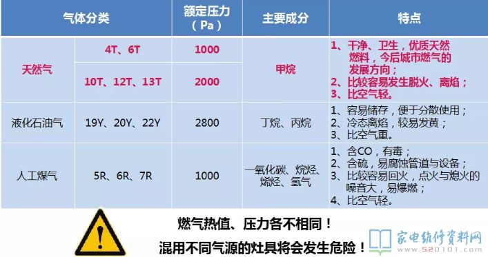 燃气灶安全性保护设备详细介绍