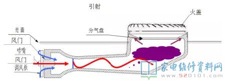 燃气灶安全性保护设备详细介绍