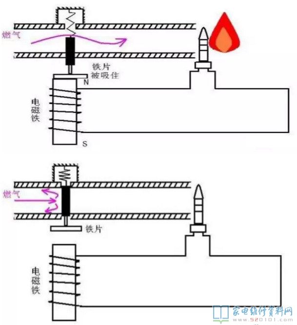 燃气灶安全性保护设备详细介绍