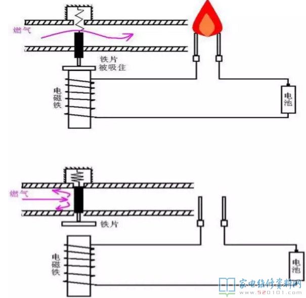 燃气灶安全性保护设备详细介绍