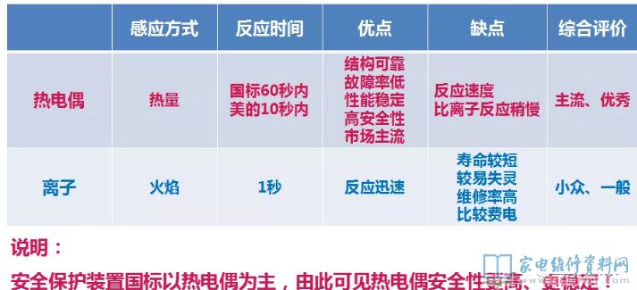 燃气灶安全性保护设备详细介绍