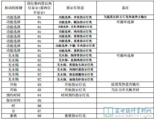 崩腾PLFG5005电饭锅常见故障编码及自查作用