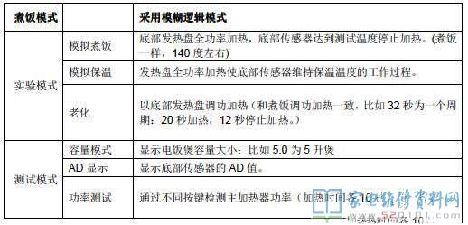 崩腾PLFG5005电饭锅常见故障编码及自查作用