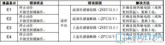 崩腾PLFG5005电饭锅常见故障编码及自查作用