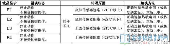 崩腾PLFG5005电饭锅常见故障编码及自查作用