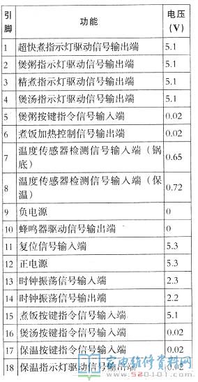 全智能电饭锅选用片式微处理器HT46R47