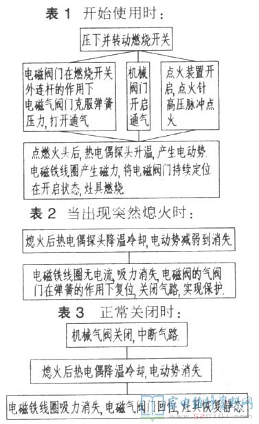 燃气灶热电偶熄火保护装置电路原理与检修