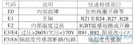 爱庭DCL2000Y电磁灶故障维修