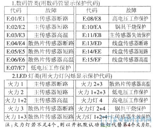 SH2147电磁炉通电启动显示E7后,自动开关机(主板型号: