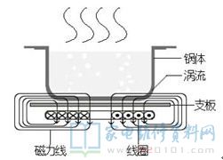 电磁炉(电滋炉)是一种运用电流的磁效应将电磁能变换为热能工程