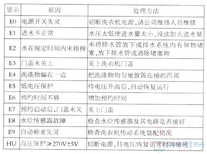 机插电后指示操纵均一切正常便是不可以洗也不能甩