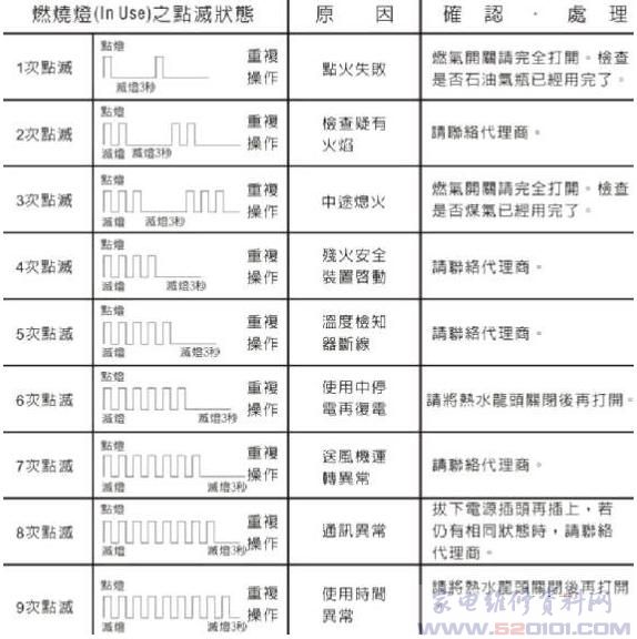 樱花SH-101TF热水器故障代码和排除方法