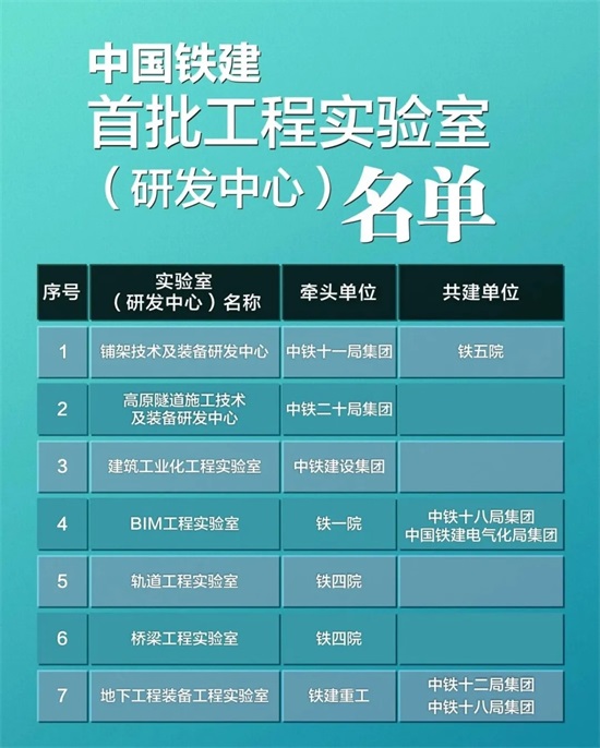 中国铁建首批7家工程实验室（研发中心）挂牌