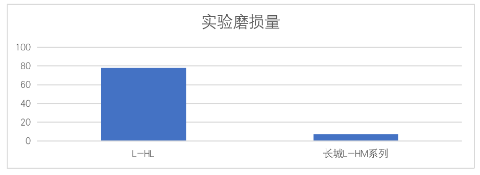 实验磨损量