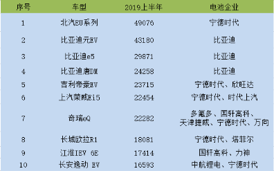 2019年上半年国内新能源乘用车TOP 10