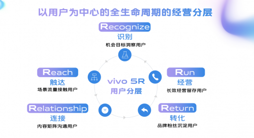 vivo营销聚光计划全面启动，刺激社交和工具行业的发展