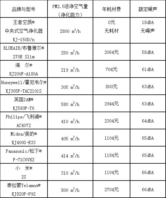 空气净化器十大品牌